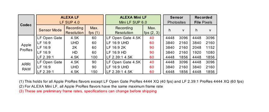 ARRI Alexa Mini LF Frame Rates Chart